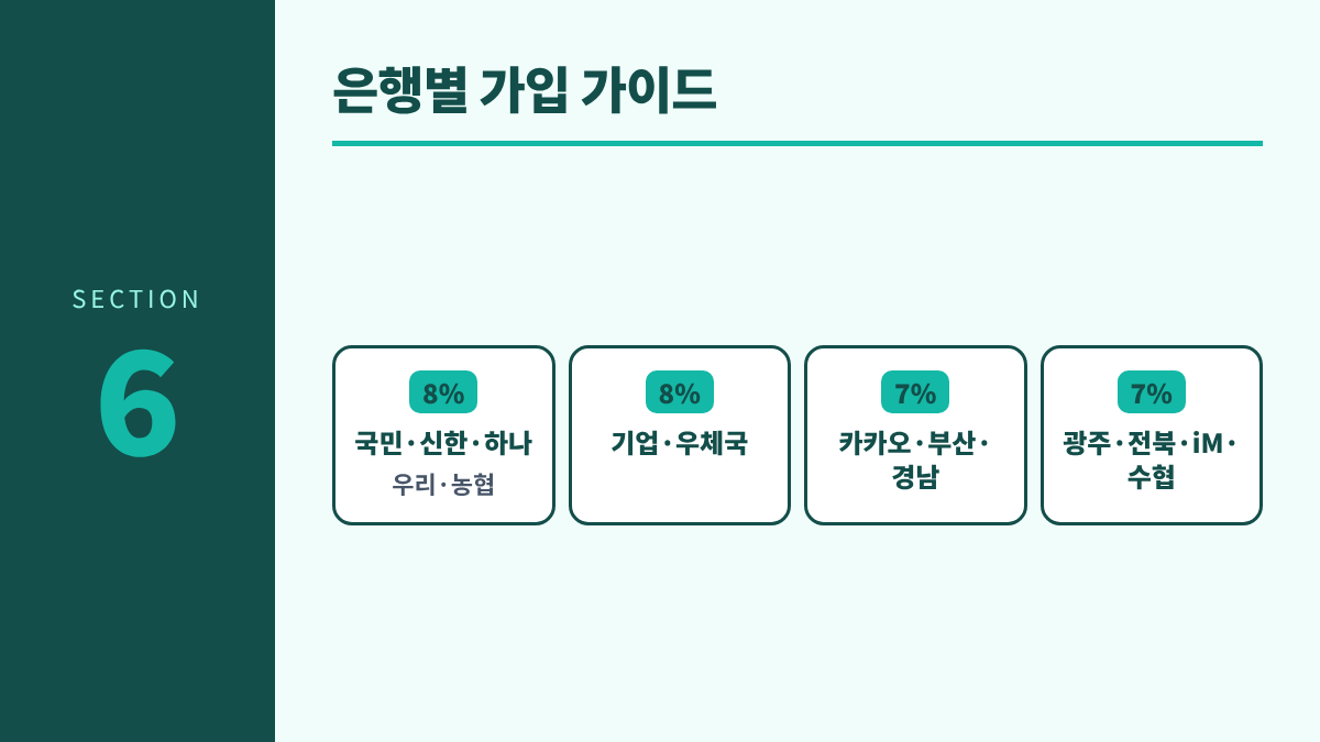 청년미래적금 11월 계좌개설 체크리스트 6. 은행별 가입 가이드 - 국민·신한·하나 우리·농협, 기업·우체국, 카카오·부산·경남, 광주·전북·iM·수협