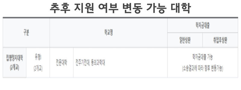 추후 지원 여부 변동 가능 대학
