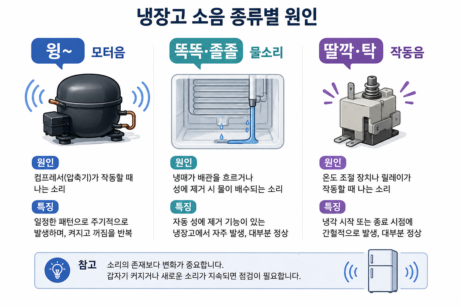 냉장고 소음 종류별 모터음 물소리 딸깍 소리 원인