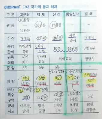고대국가 성립 배경 특징 의의 한국사_7