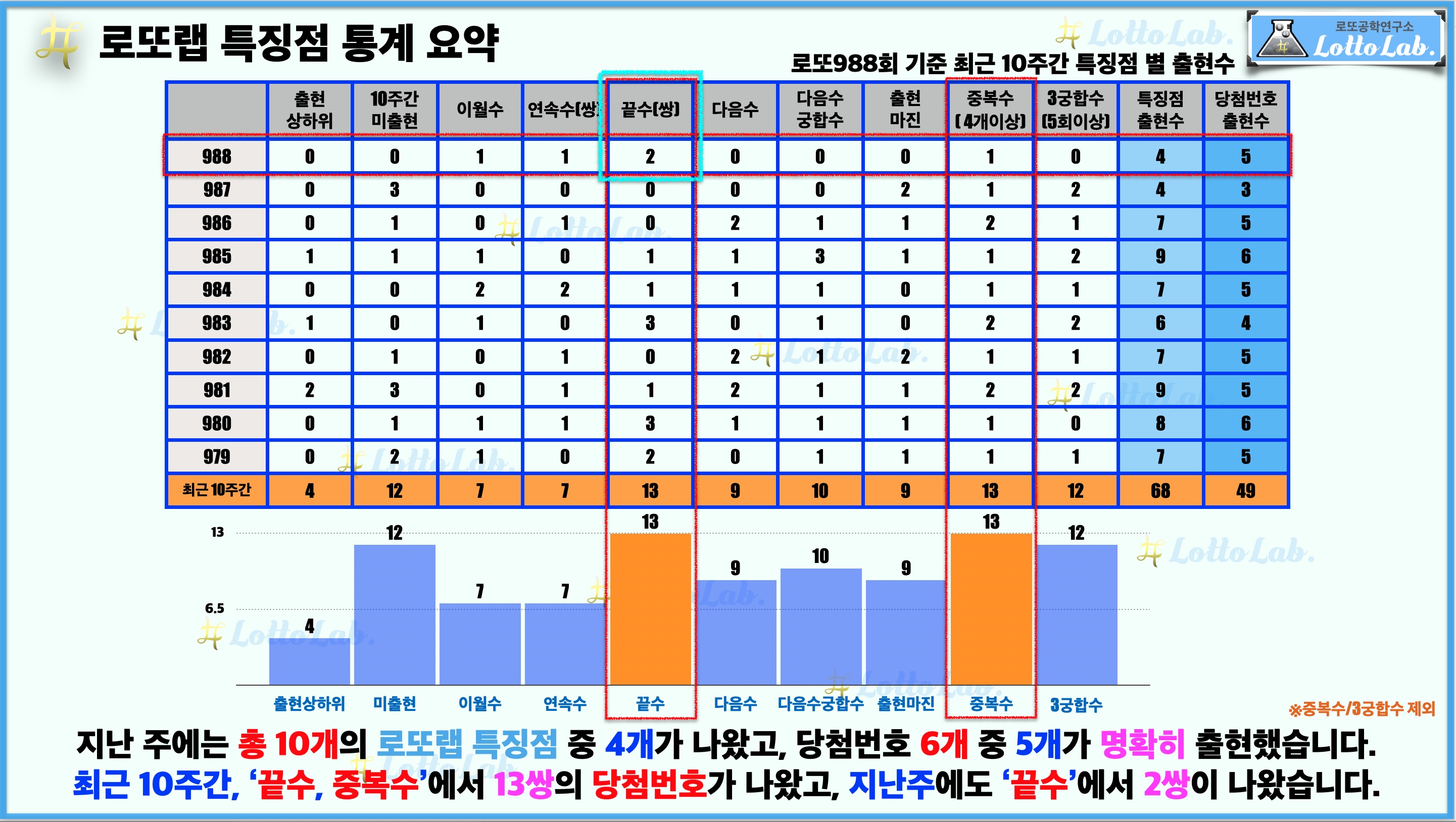로또랩 로또 988 최근 10주간 특징점 당첨번호 출현 결과