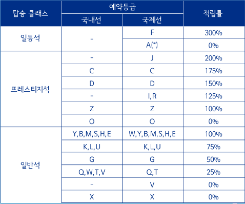 마일리지 적립 세부표