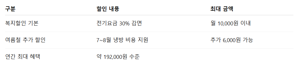 기초연금 수급자 전기요금 혜택