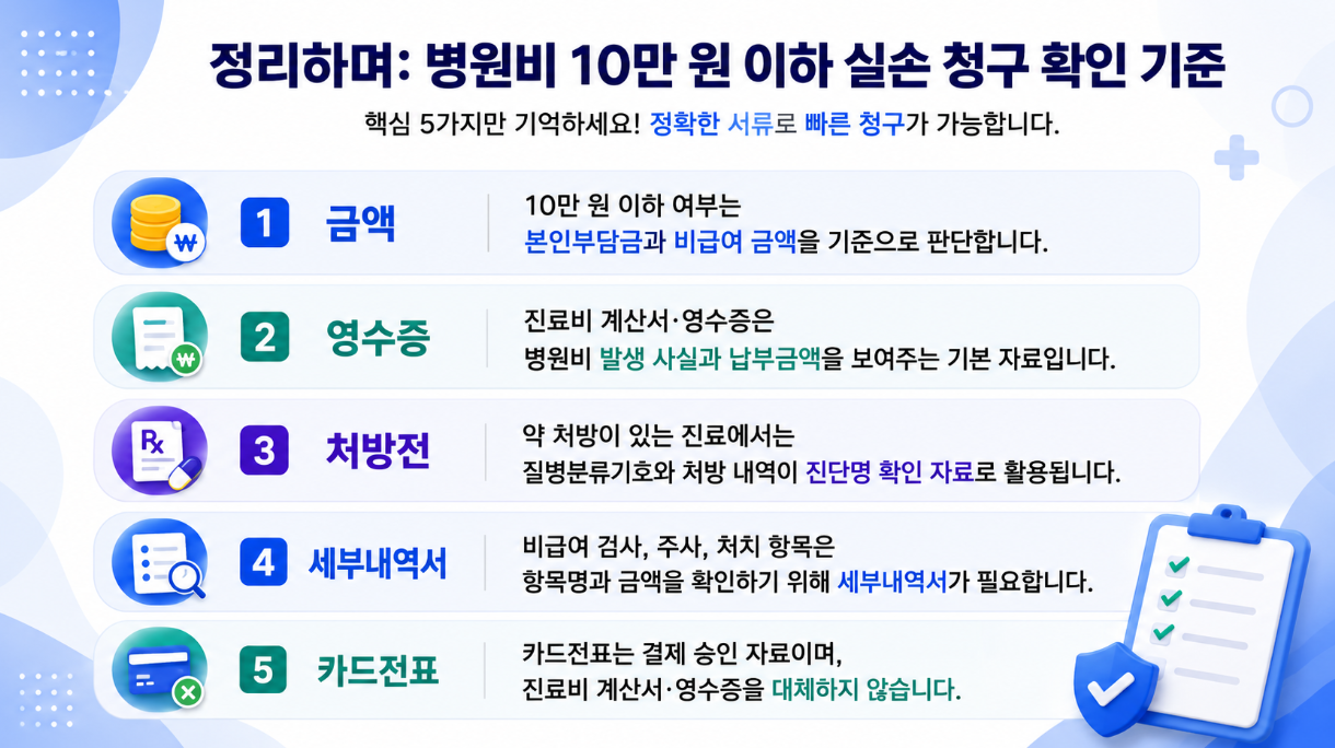 병원비 10만 원 이하 실손 청구 확인 기준의 핵심 5가지 항목을 한눈에 정리한 16대9 요약 인포그래픽