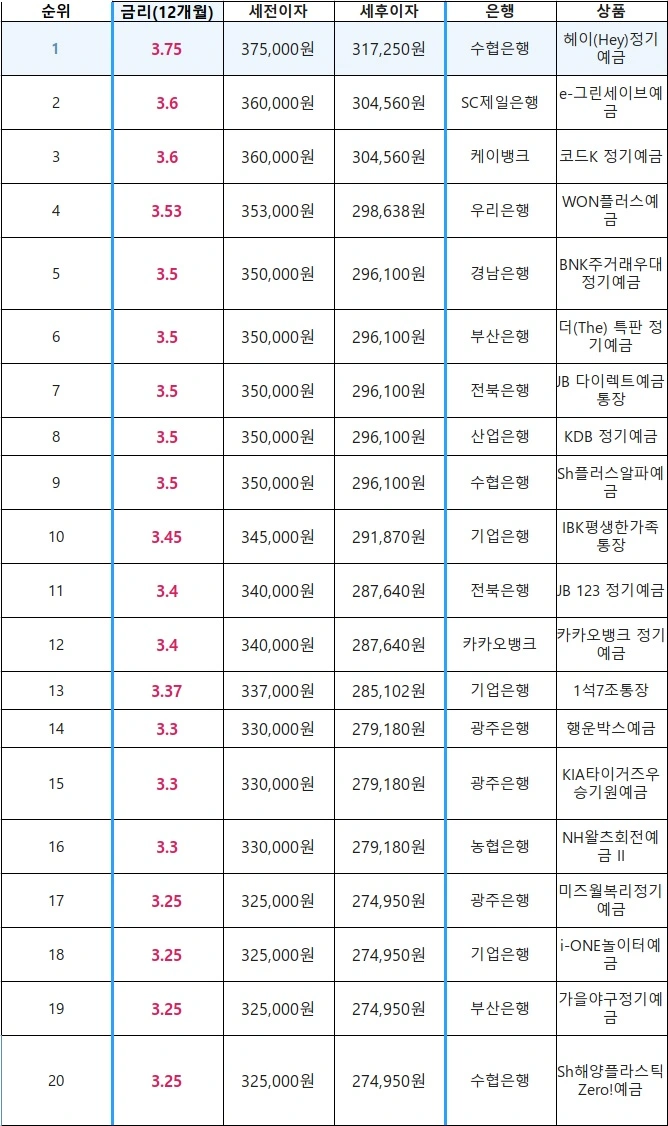 제 1금융권 12개월 정기예금 금리비교 표입니다.