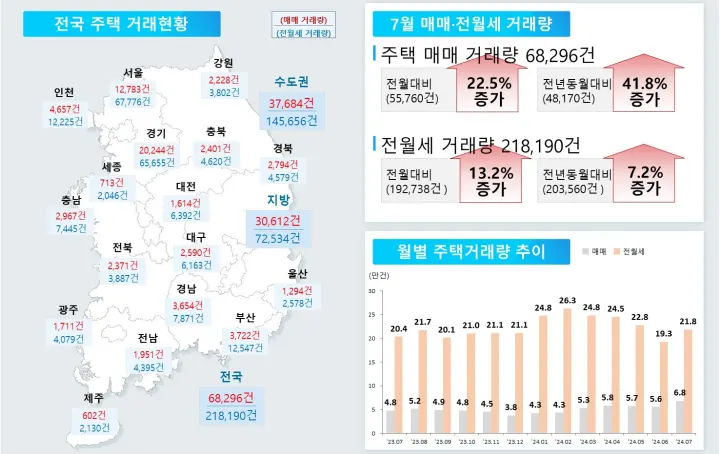 전국 주택 거래현황: 매매·전월세 거래량, 월별 주택거래량 추이