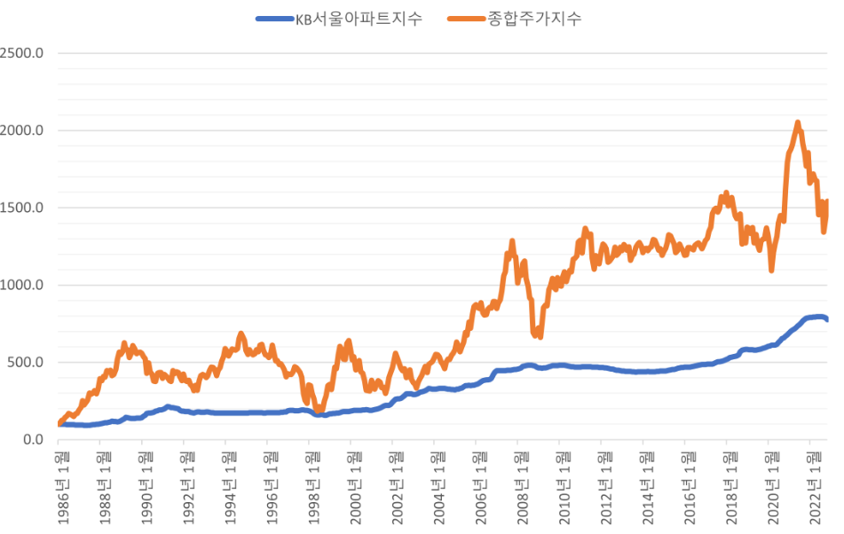 서울아파트 지수와 종합주가지수 동향