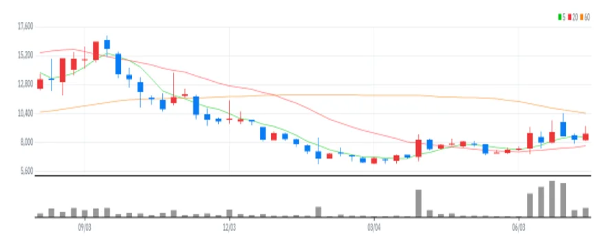 이수앱지스 주봉