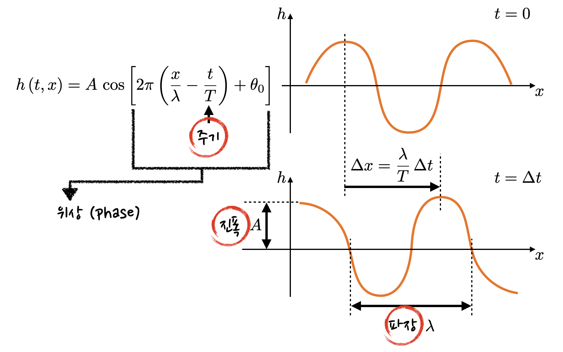 schematics of a plane wave, showing definition of period, wavelength and amplitude