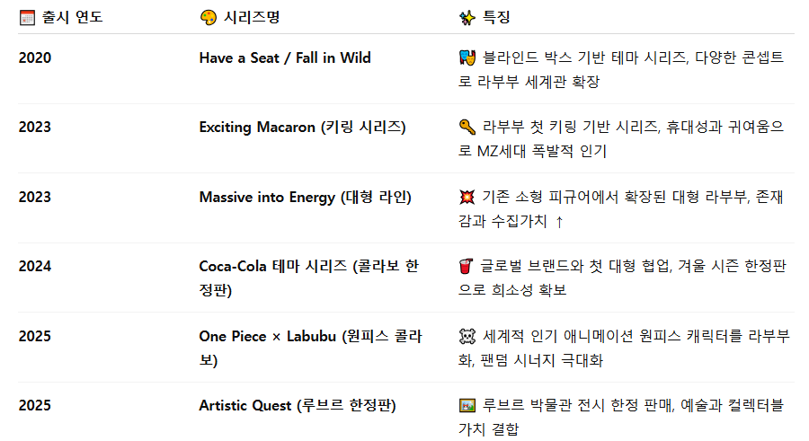 라부부 주요 시리즈 표 보기