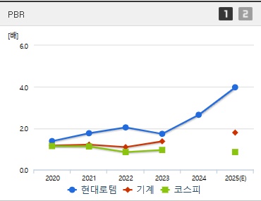 현대로템 주가 PBR (0403)