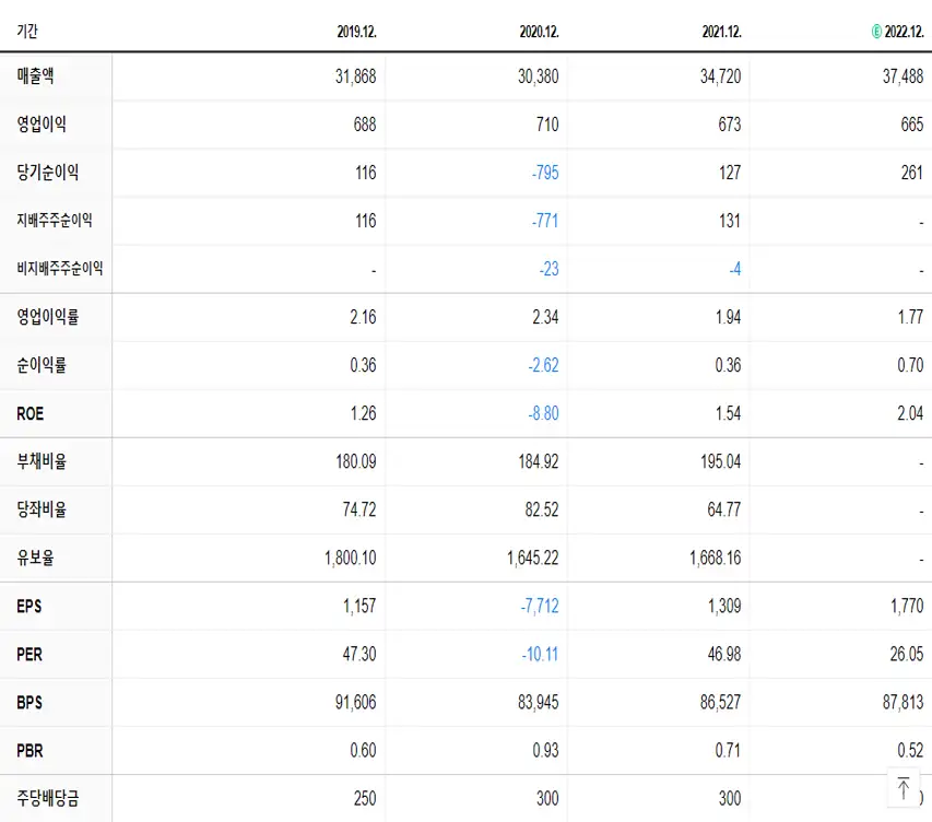 이건홀딩스 재무제표