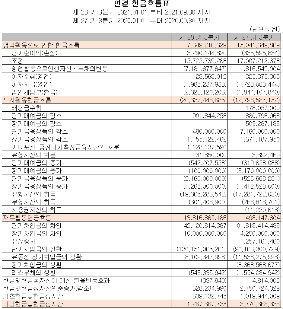 센트랄모텍 - 현금흐름표