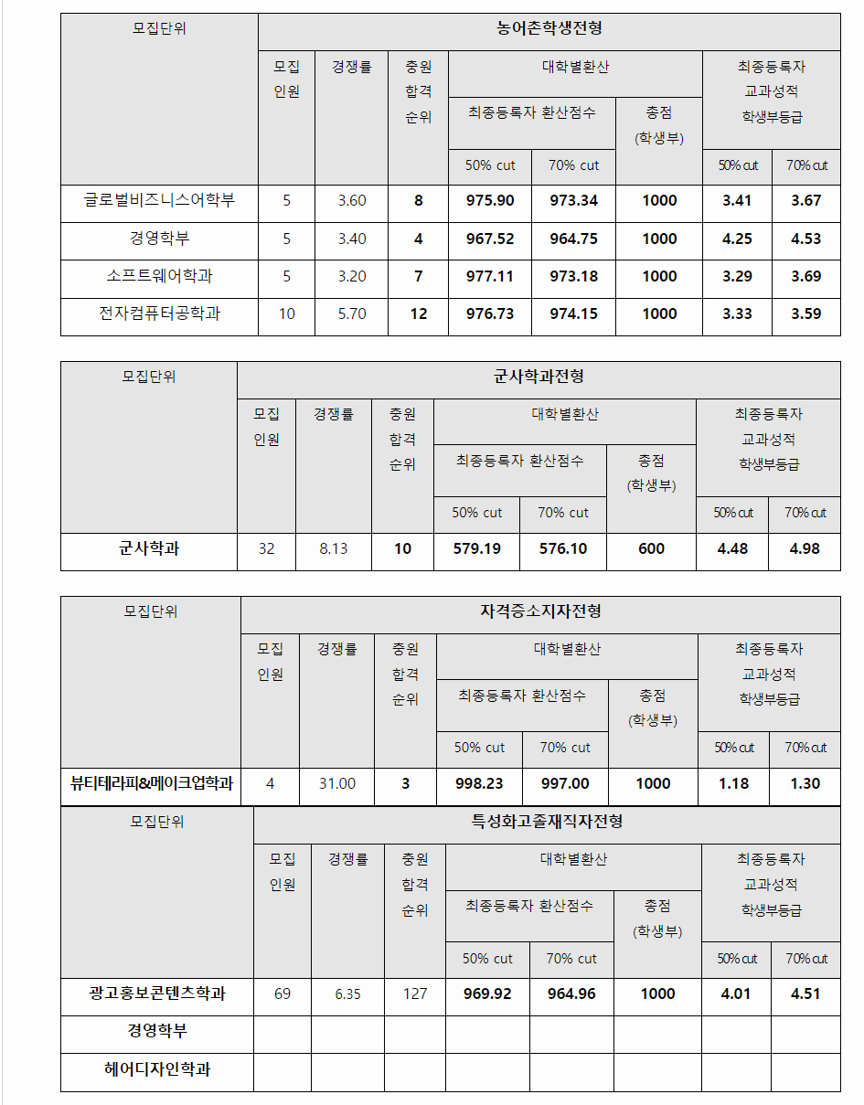 2023학년도 서경대학교 학생부교과전형 전형결과