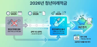 2026 청년미래적금
