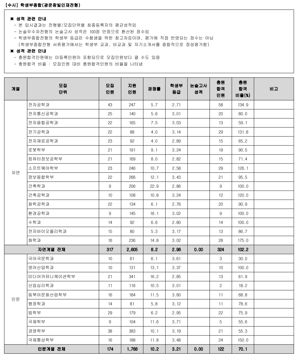 2023광운대 학생부종합전형 충원율