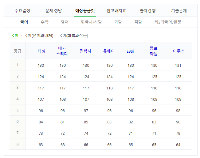 네이버 예상등급컷