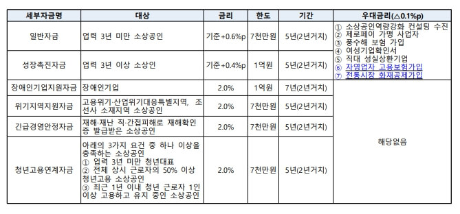 2분기 소상공인 정책자금 대리대출 신청방법