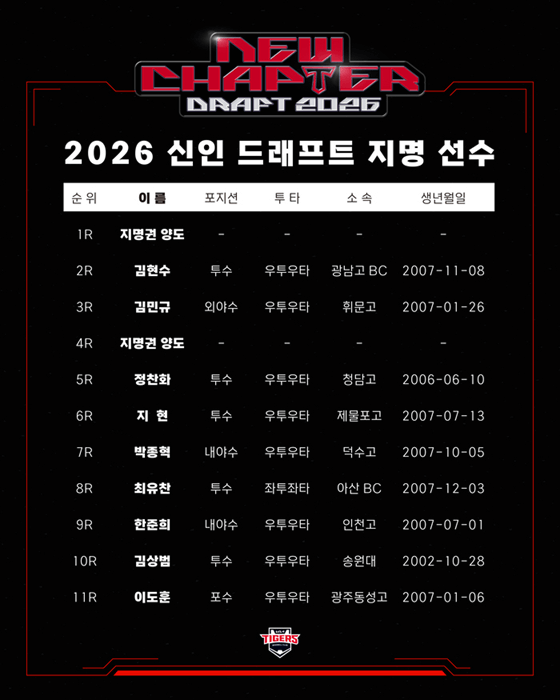 2026 KBO 신인드래프트,KIA 타이거즈 지명 결과