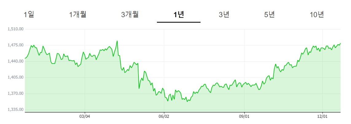 한국 최근 1년간 원달러환율 변동 그래프