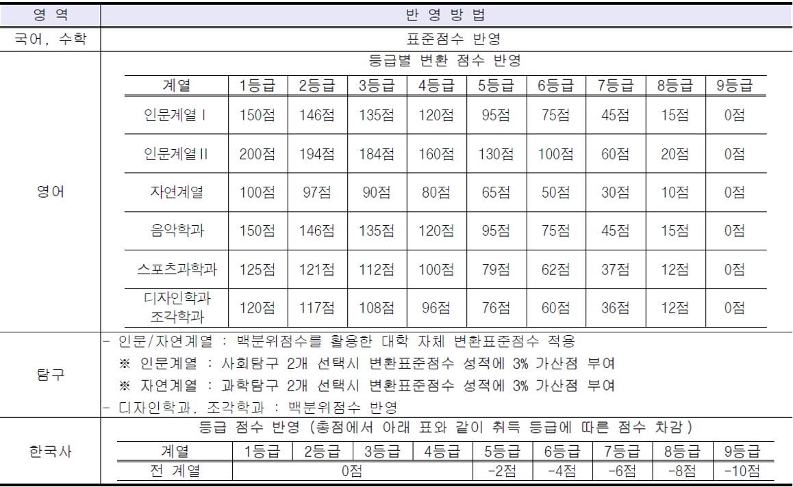 서울시립대_2027_대입기본계획_수능반영방법