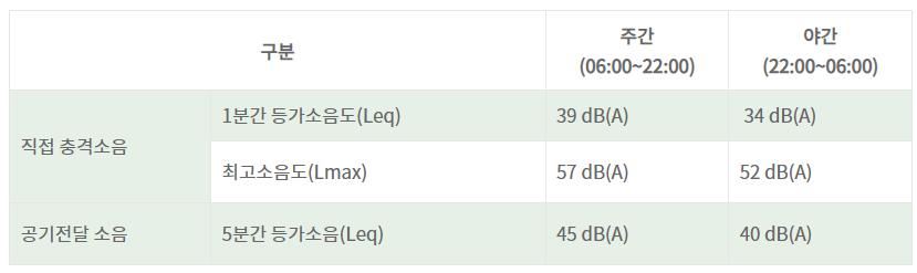 증간소음 측정 기준 알아보기