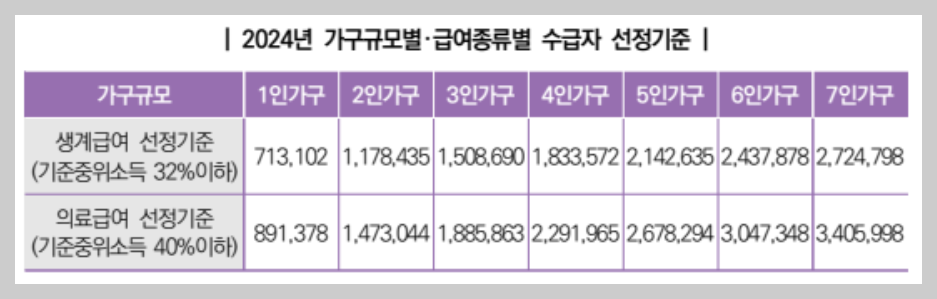 기초생활수급자 혜택