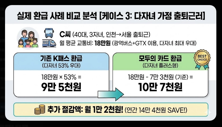2026 모두의 카드 K패스(신청, 환급, 차이)(+사례)
