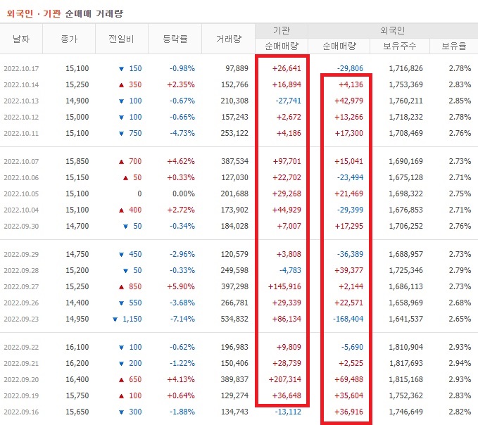 GKL 9월 ~ 10월 외국인 기관 순매수