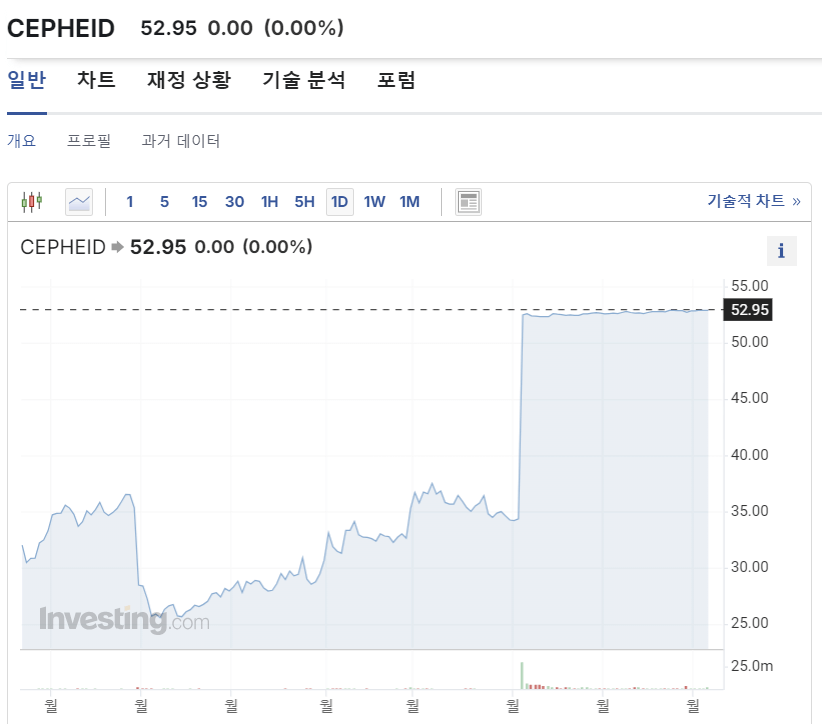 Cepheid 주가
