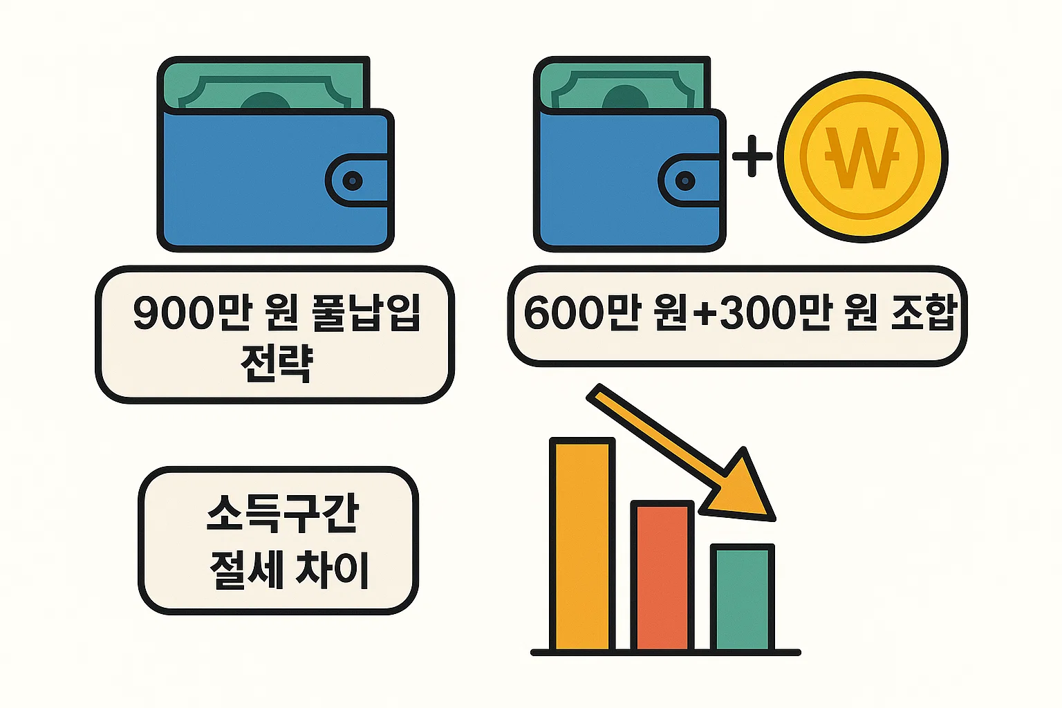 900만원 풀납입 전략과 연금저축&middot;IRP 조합 방식에 따른 소득구간별 절세 효과 차이를 시각적으로 보여주는 실전형 절세 전략 인포그래픽입니다.