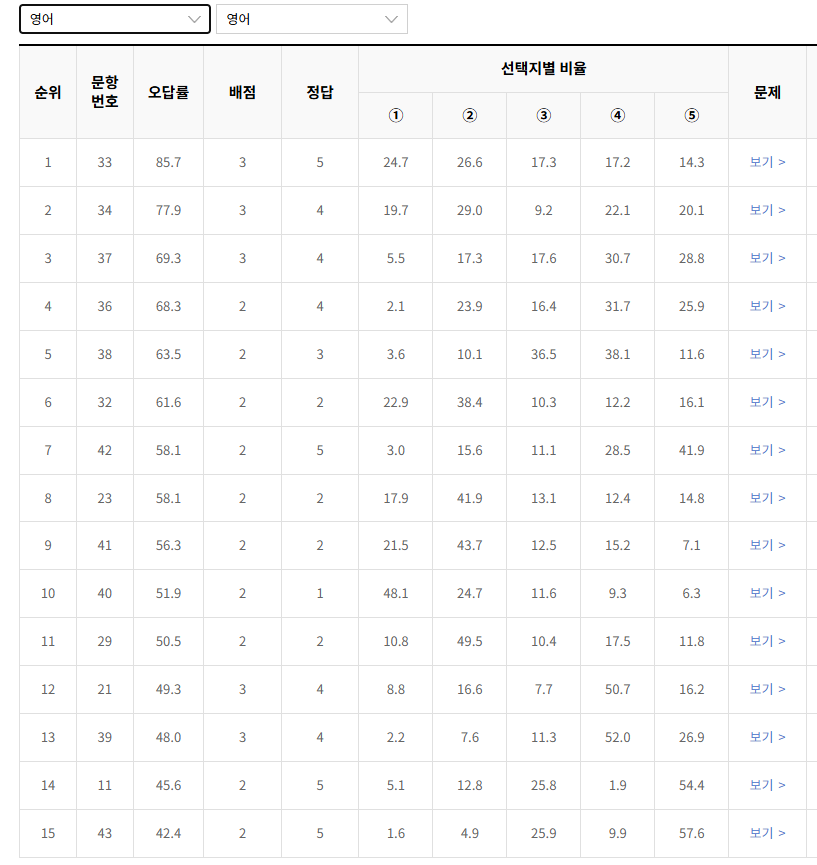 2023년-수능-영어-오답률-높은-문항