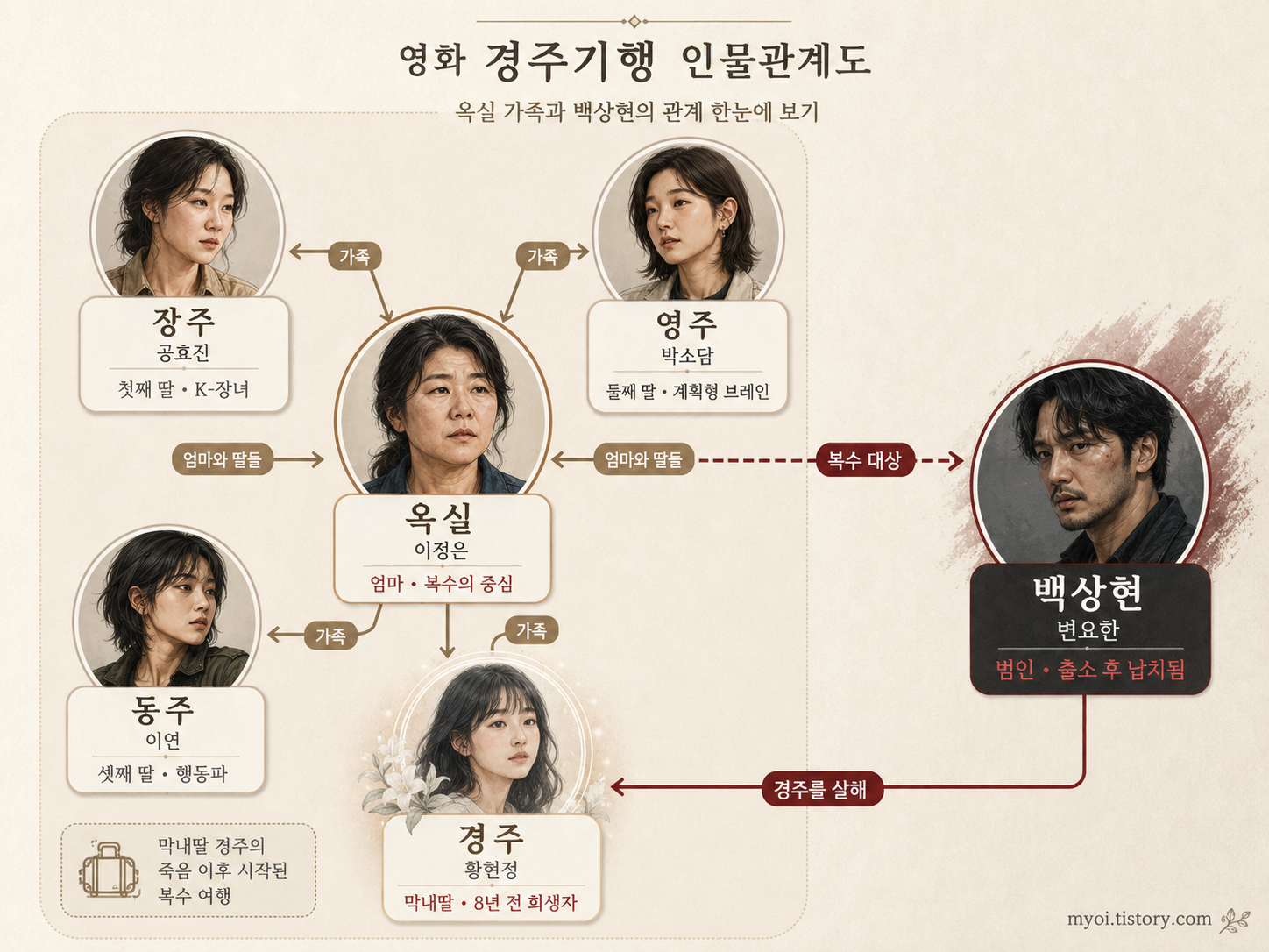 영화 경주기행 결말&middot;범인 정체｜실화일까? 촬영지&middot;쿠키&middot;OTT&middot;인물관계도