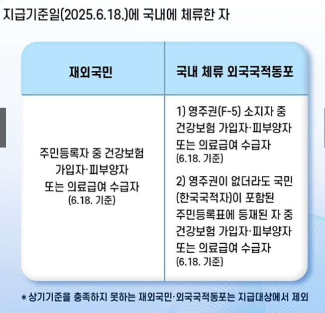 소비쿠폰 신청 대상자 조건