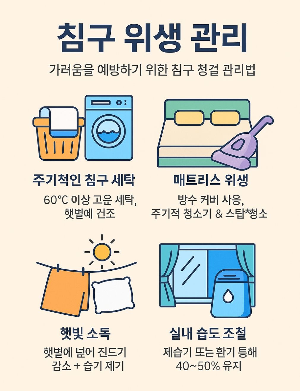 침구 위생 관리를 위한 4가지 청결 수칙을 아이콘과 함께 소개한 인포그래픽. 고온 세탁, 매트리스 청소, 햇빛 소독, 실내 습도 조절을 포함함.