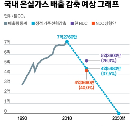 탄소 배출 감소 그래프
