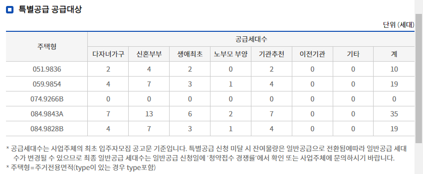 특별공급 물량안내