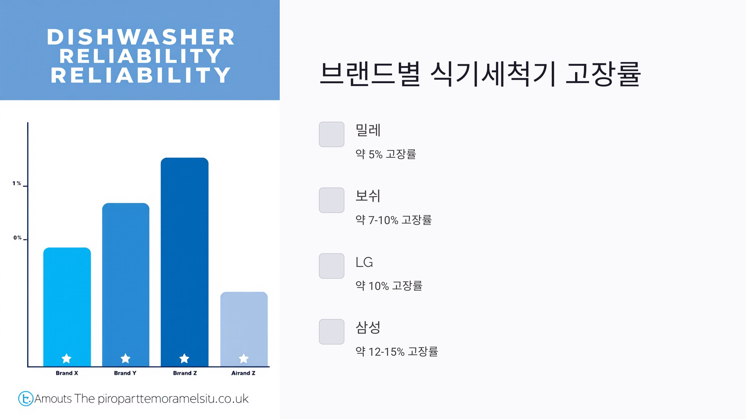 브랜드별 식기세척기 고장률 통계 정리