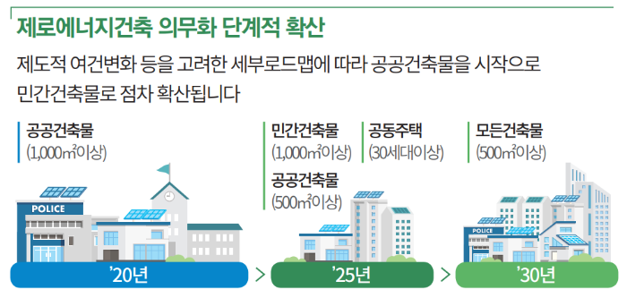 제로에너지건축물-의무화-방향-단계적-확산