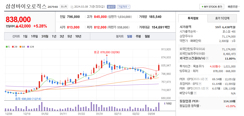 삼성바이오로직스 일봉차트