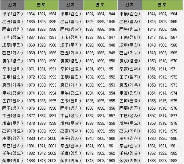 고서에 나타난 천간과 지지의 모습