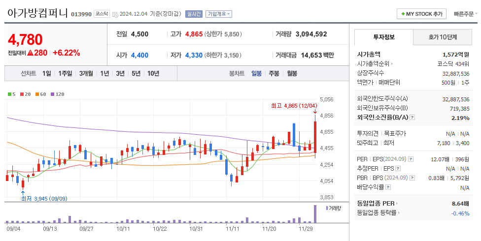 아가방컴퍼니 일봉차트