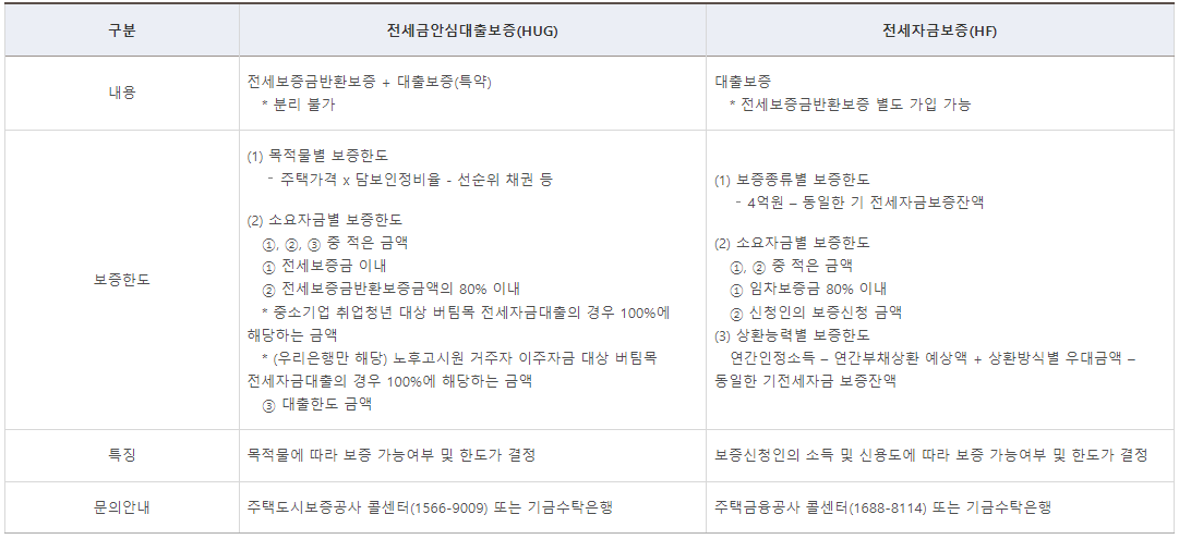 중소기업 청년 전세 대출 담보 종류