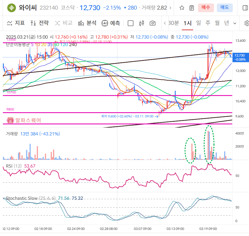와이씨 60분봉 차트