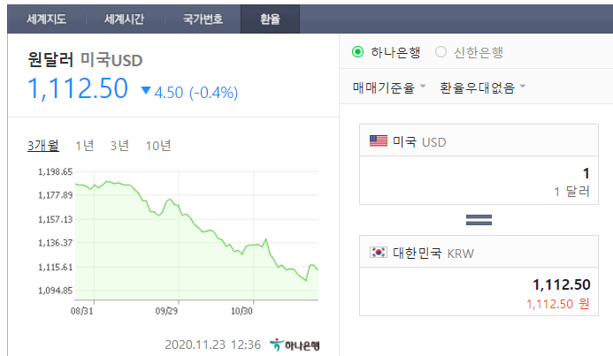 달러 약세, 원화 강세