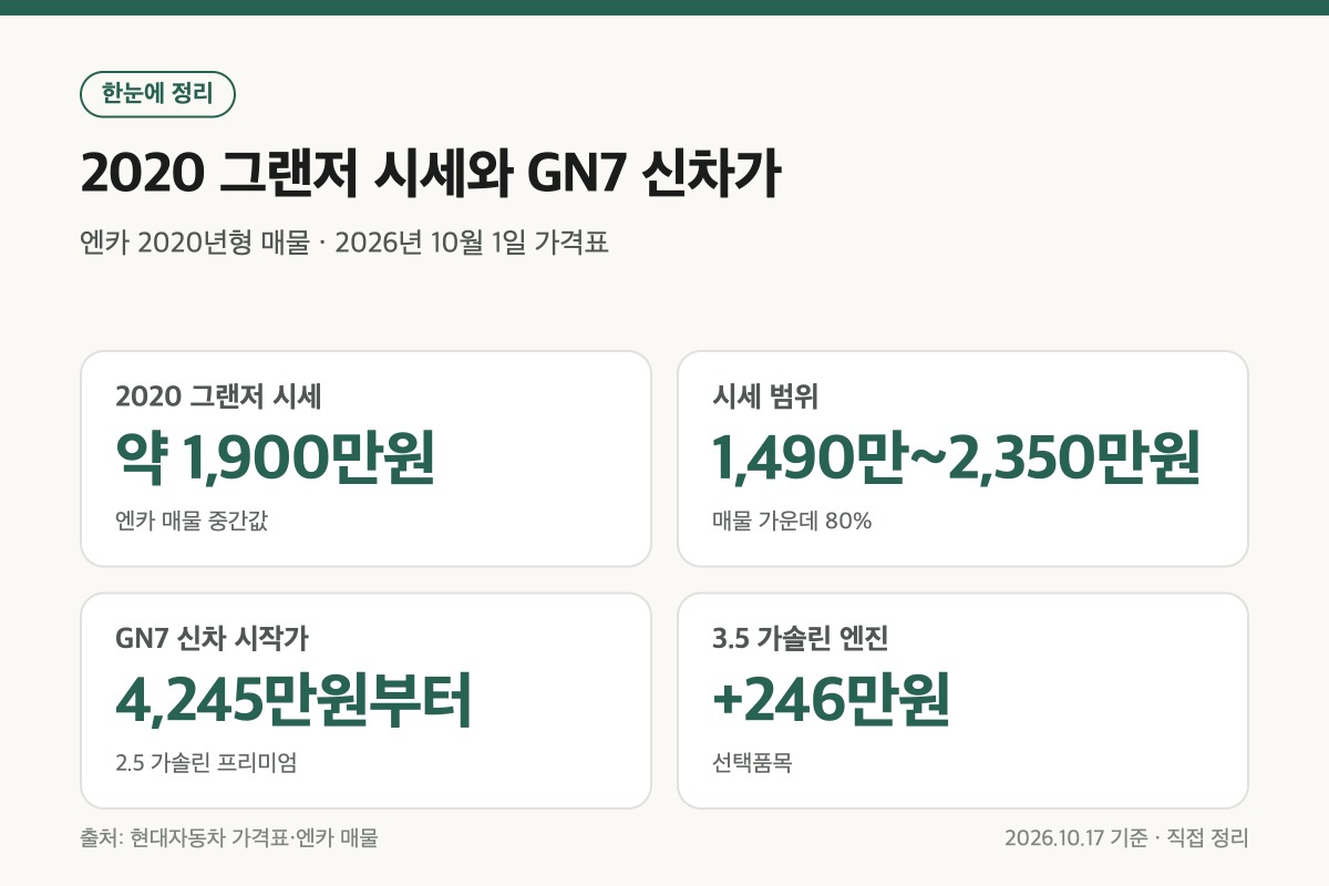 2020 그랜저 중고 시세와 GN7 신차 가격 정리