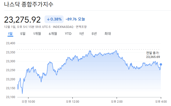 2025-12-01 나스닥 마감 시황
