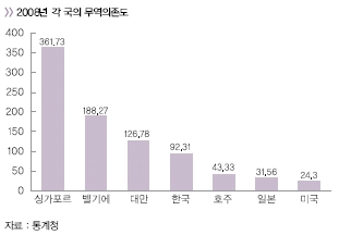 대외의존도2