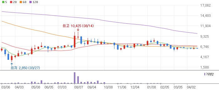 디에이테크놀로지 주봉차트
