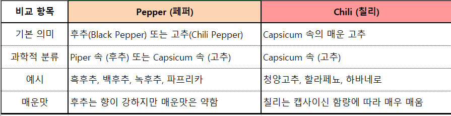 Pepper(페퍼)와 Chili(칠리)의 차이점